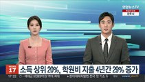 소득 상위 20%, 학원비 지출 4년간 29% 증가