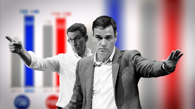 CIS pone al PP en cabeza pero la suma de PSOE y Sumar podría llegar a la mayoría absoluta