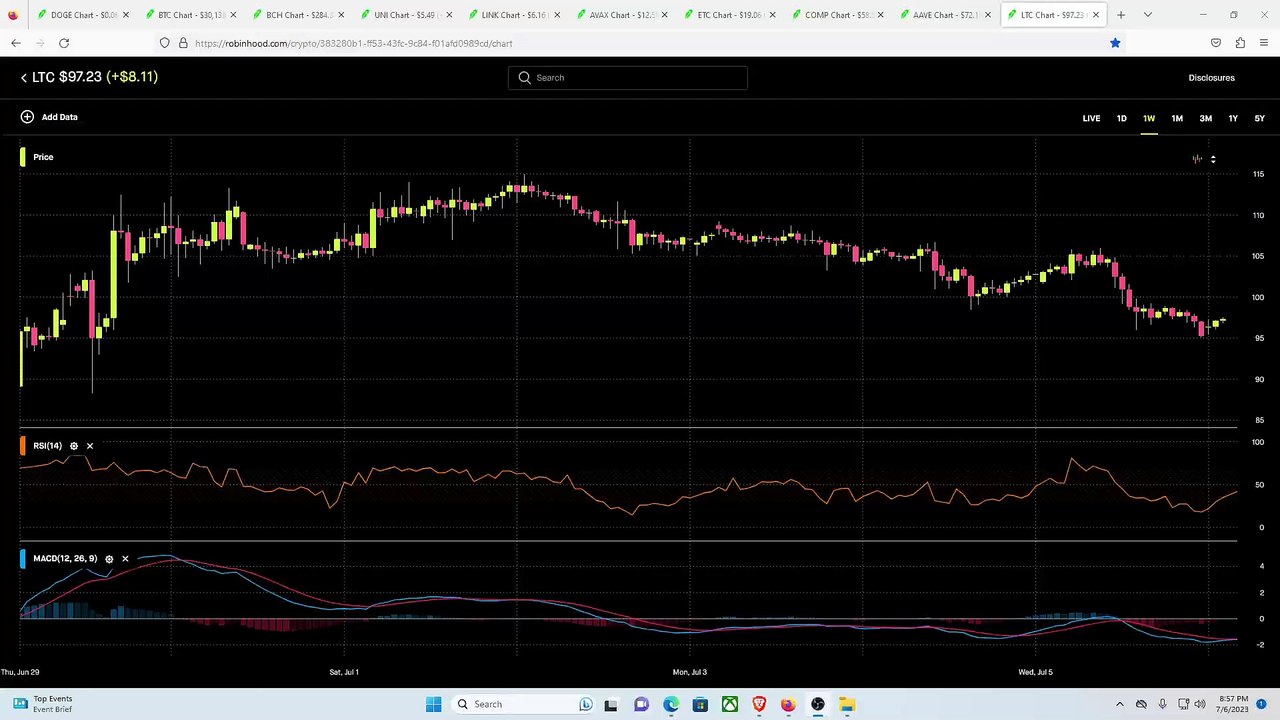7-6-23 Dogecoin and more.