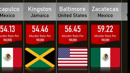 Most Dangerous Cities In The World | Don't Travel