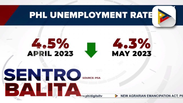 PSA: Bilang ng mga Pilipinong walang trabaho, bumaba sa 4.3% nitong Mayo