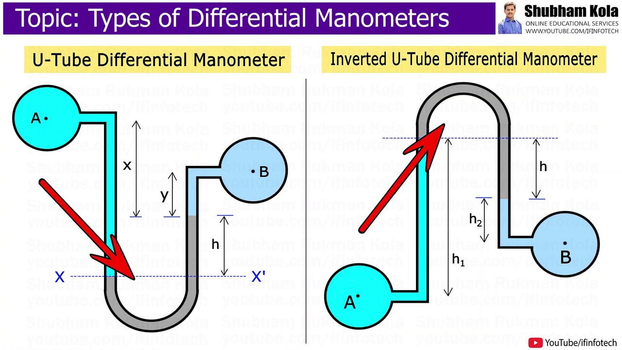Equations of U Tube and Inverted U Tube Differential Manometers Fluid Mechanics Shubham Kola