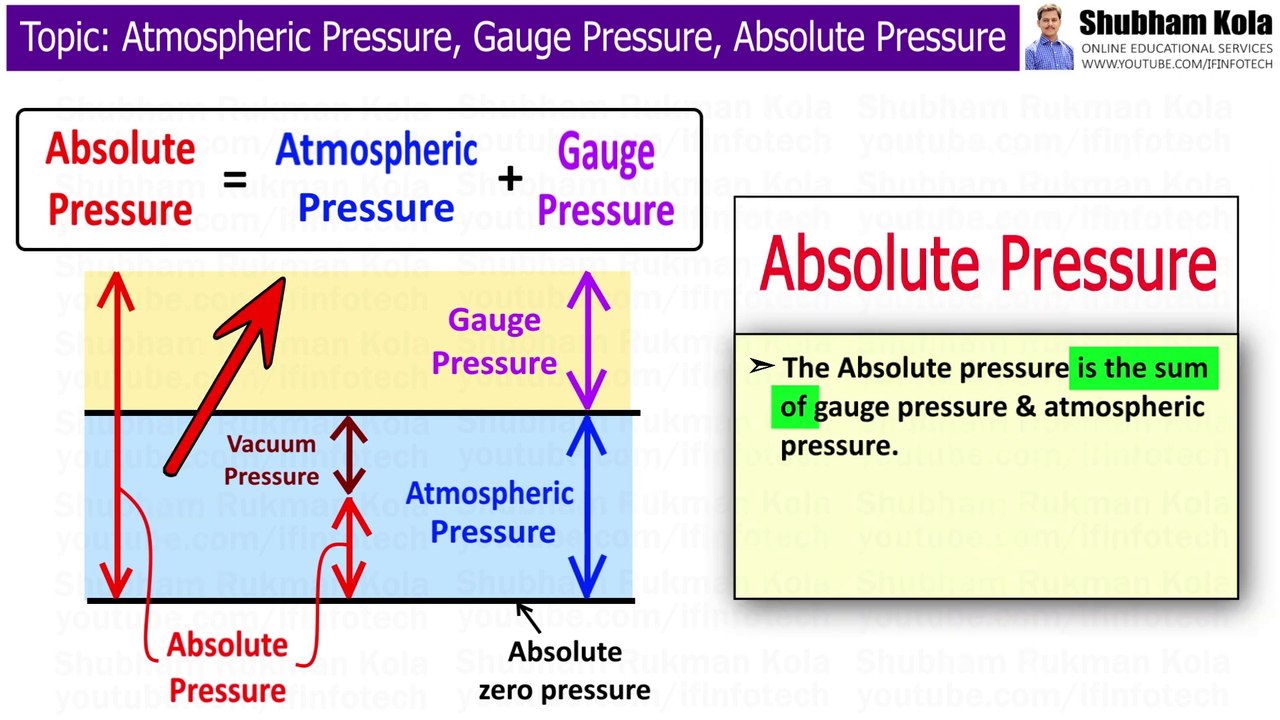 Atmospheric Pressure, Gauge Pressure, Absolute Pressure and Vapour