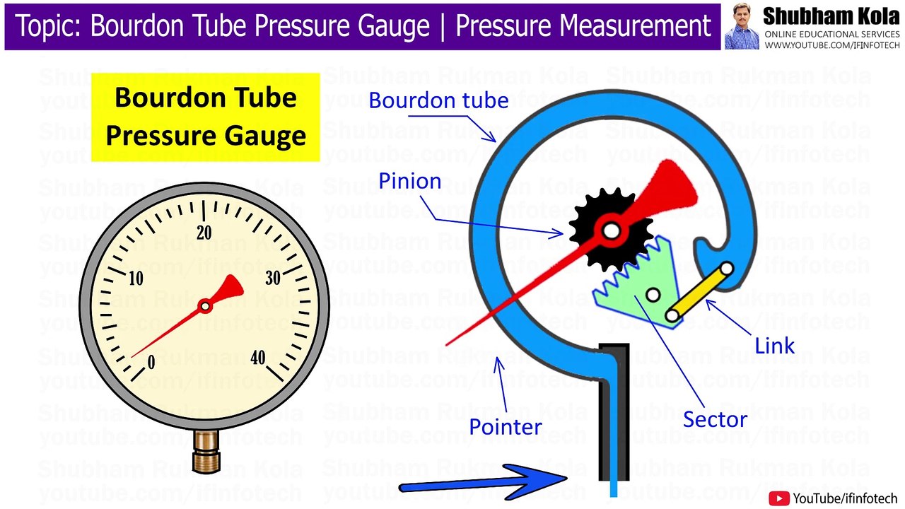 Construction and Working of Bourdon Tube Pressure Gauge Fluid