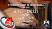 152% ang itinaas ng kaso ng cybercrime sa NCR kumpara noong 2022 — PNP-ACG | 24 Oras