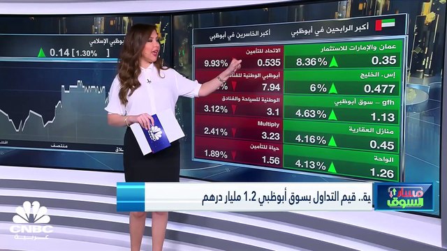 مؤشر سوق دبي يلامس مستويات 4000 نقطة للمرة الأولى في 8 سنوات