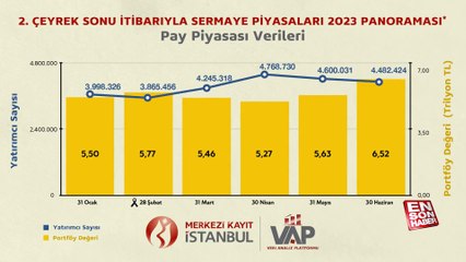 2. Çeyrek Sonu İtibarıyla Sermaye Piyasaları 2023 Panoraması