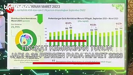 Tingkat Kemiskinan Turun Jadi 9.36 Persen Pada Maret 2023