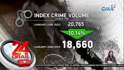 Index crimes, bumaba ng 10.14%; homicide, tumaas sa 1st half of 2023 | 24 Oras