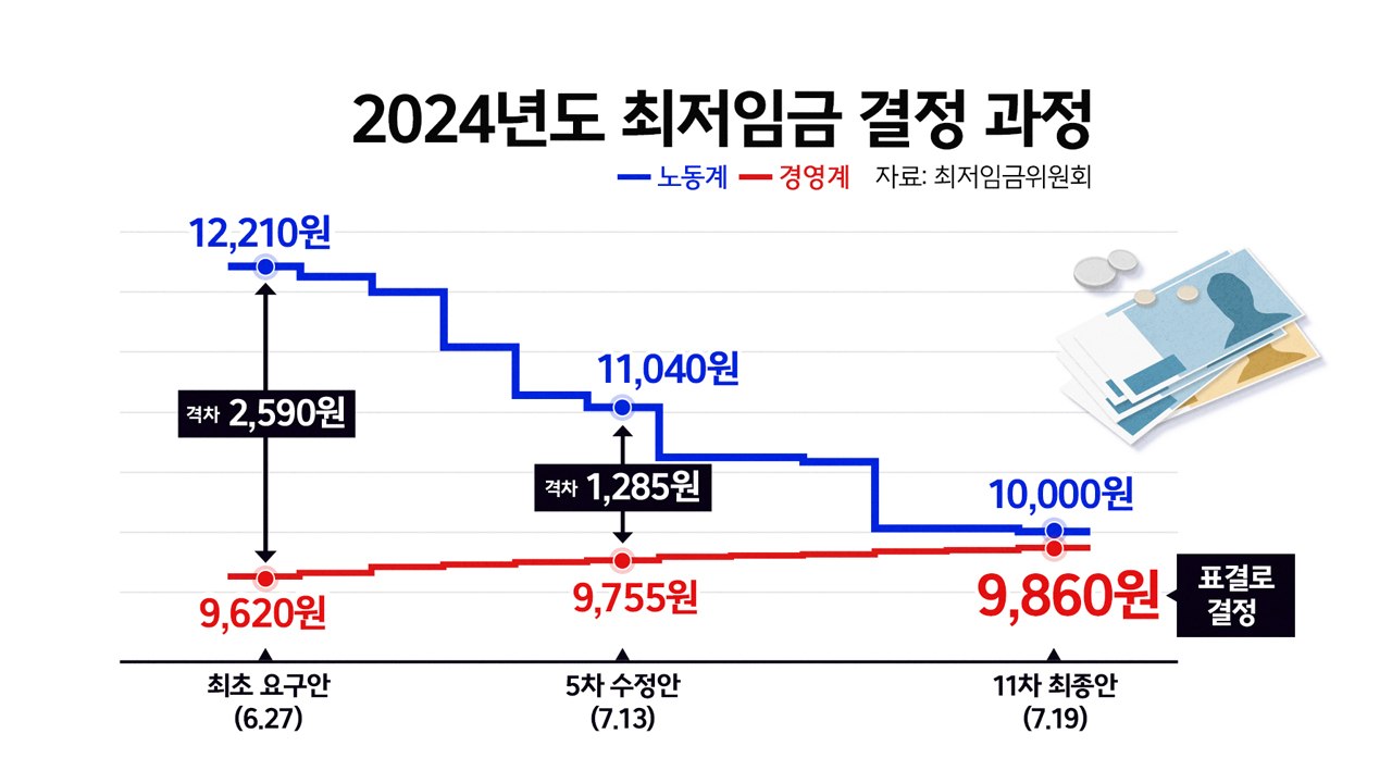 [뉴스큐] 내년 최저임금 9,860원...노 "실질임금 삭감" vs 사 "부담 가중"...