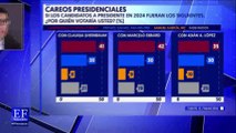 Xóchitl Gálvez se encuentra a 11 puntos de alcanzar a Sheinbaum en intención de voto: Encuesta EF