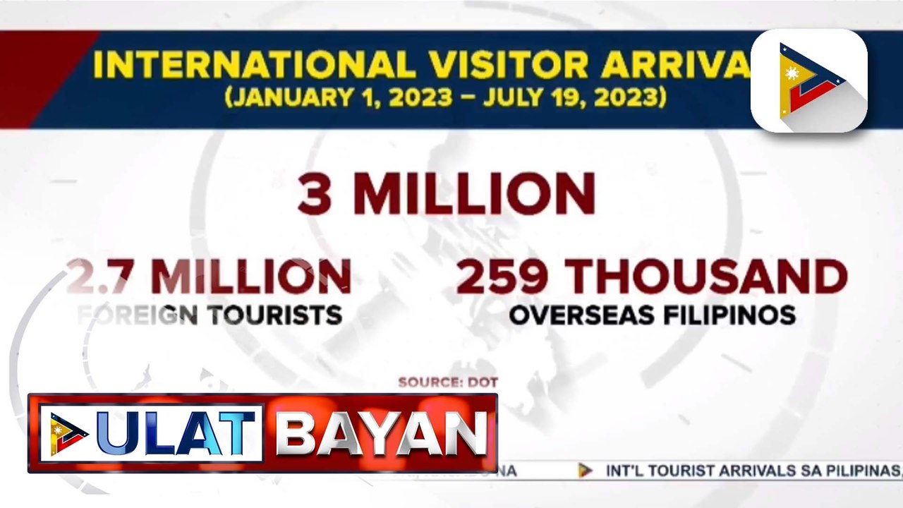 Mahigit 3M international tourist arrivals, naitala mula Enero-Hulyo ngayong 2023