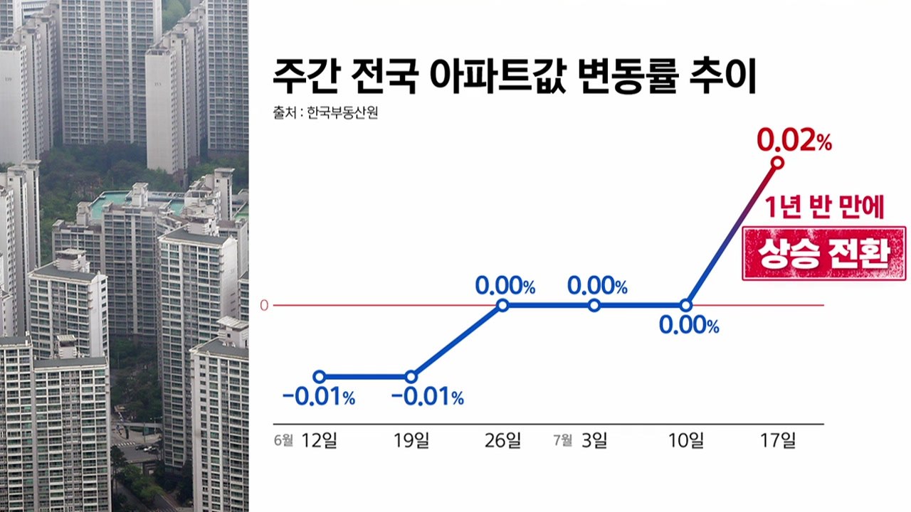 [굿모닝경제] 1년 반 만에 오른 전국 아파트값...바닥 다졌다? / YTN