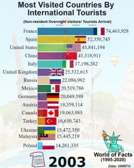 Most Visited Countries in the World