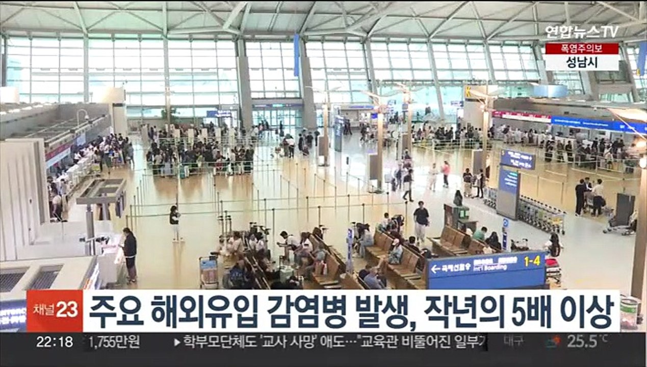 주요 해외유입 감염병 발생, 작년의 5배 이상