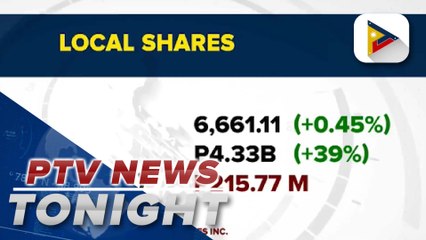 PSEI ends at 6,661.11