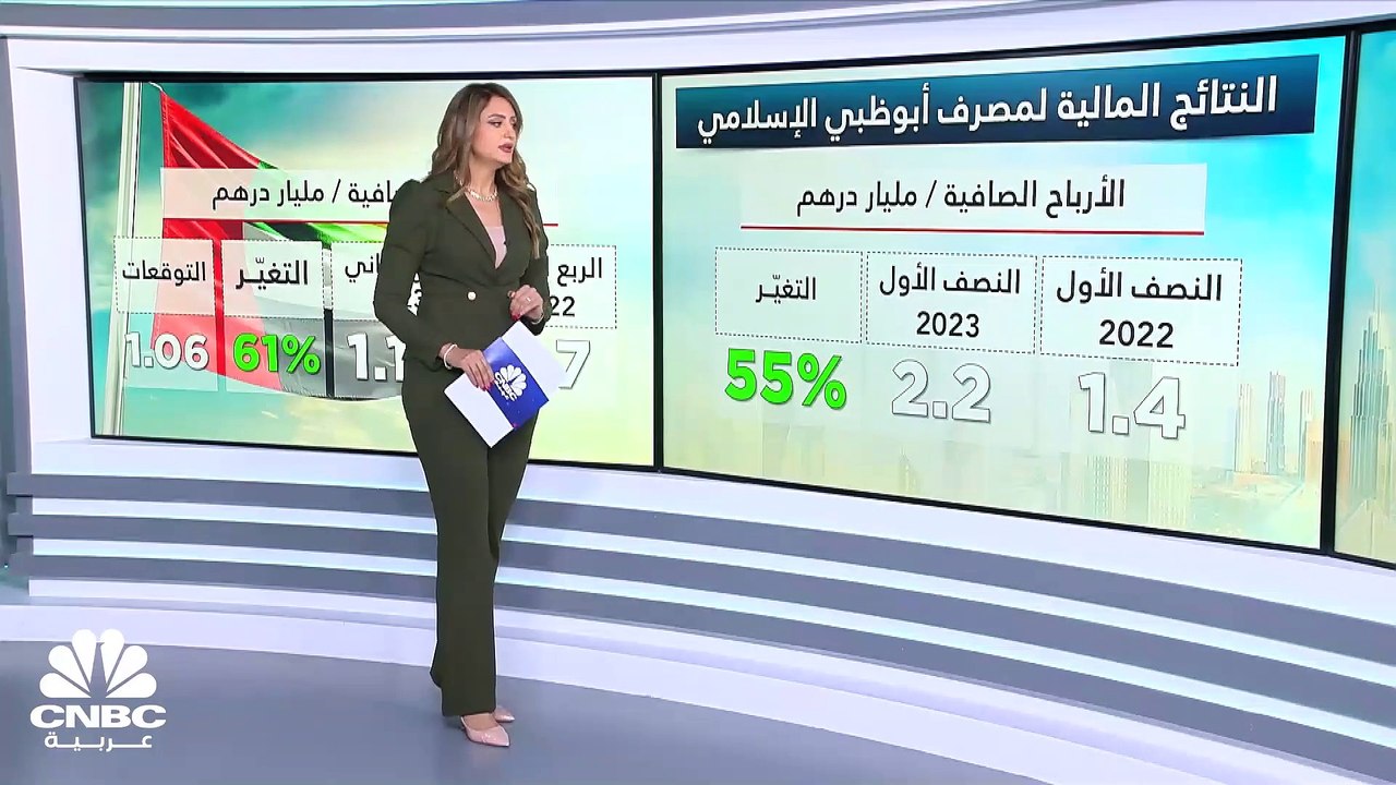 أرباح مصرف أبوظبي الإسلامي ترتفع بنسبة 61% في ا...