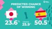 Big Match Predictor - Japan v Spain