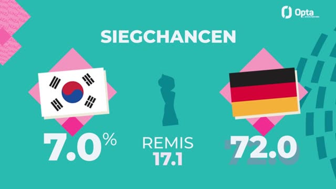 Big-Match-Prognose: Südkorea gegen Deutschland