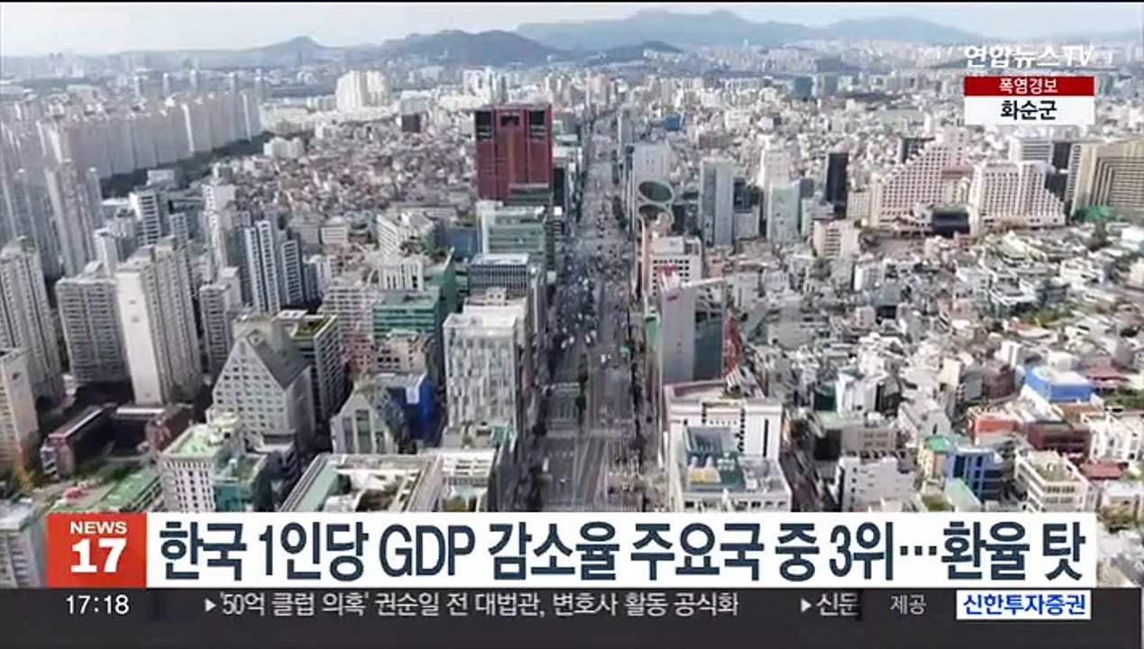 한국 1인당 GDP 감소율 주요국 중 3위…환율 탓