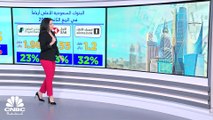 مسح خاص لـ CNBC عربية: أرباح البنوك السعودية توافق التوقعات وتنمو بنسبة 14% إلى 17.3 مليار ريال في الربع الثاني 2023