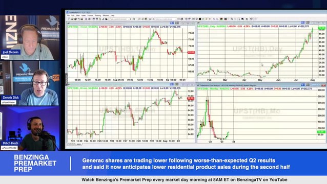 Generac Holdings Stock Slumps After Q2 Revenue Decline, Lagging Annual Outlook - Here's Why