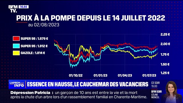 Le prix du litre d'essence a augmenté en moyenne de 7 centimes en juillet