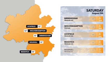 Birmingham weather forecast 4 August and weekend