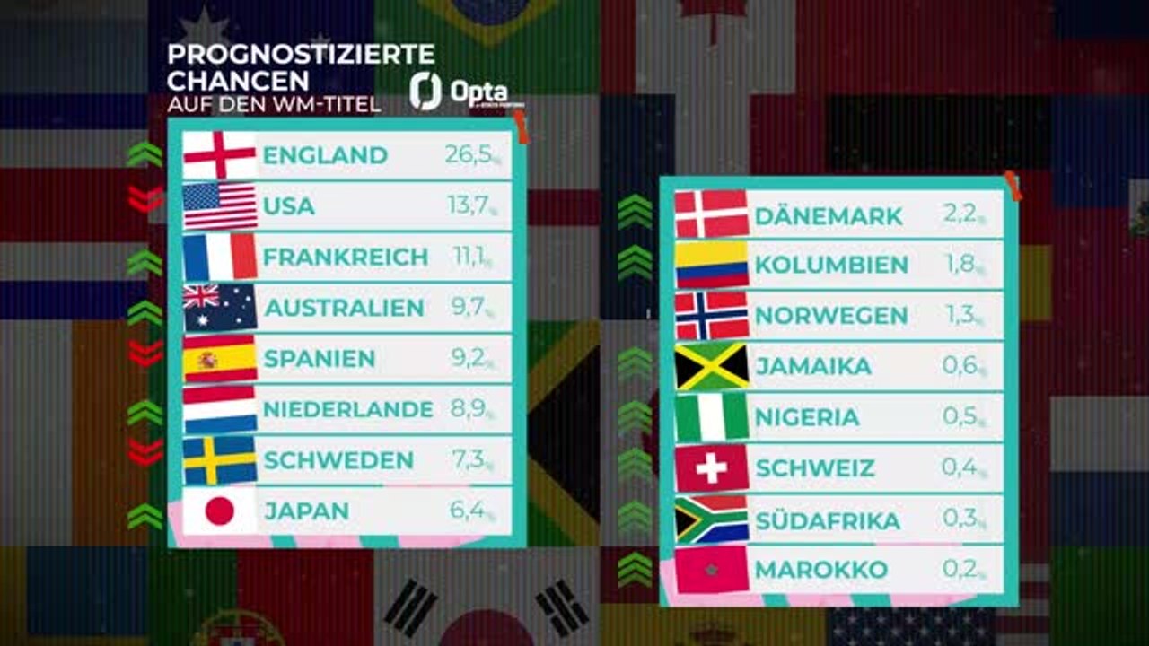 Update - Optas Prognose für die Frauen-WM