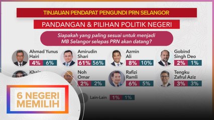 Kajian EMGC: Amirudin lebih popular berbanding Azmin dan Ahmad Yunus