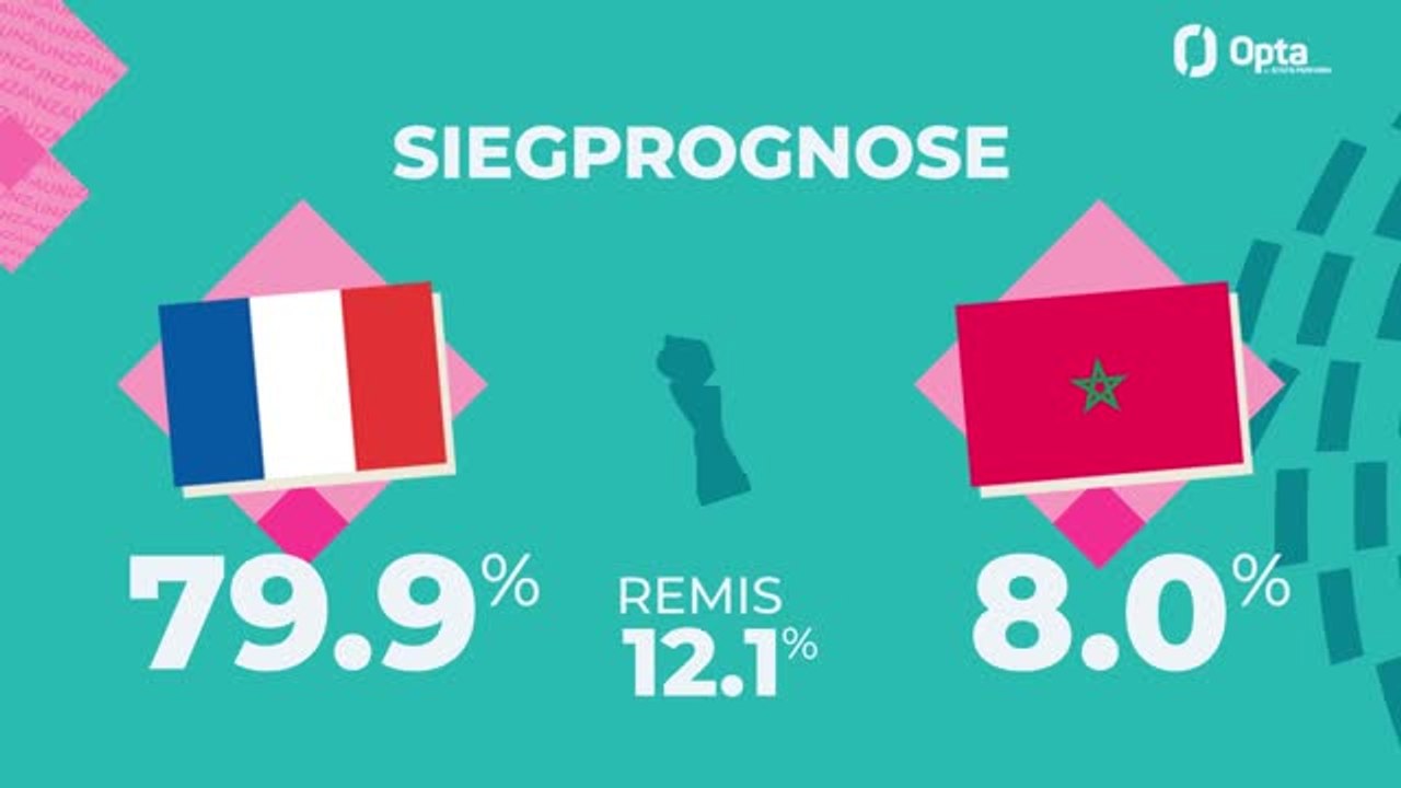 Big-Match-Prognose: Frankreich vs. Marokko