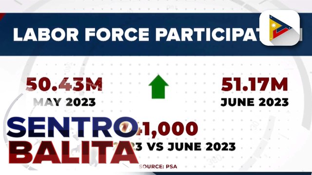 Unemployment rate nitong Hunyo, bumaba kumpara noong 2022