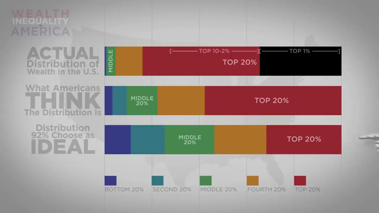 Wealth Inequality in America: See The Reality