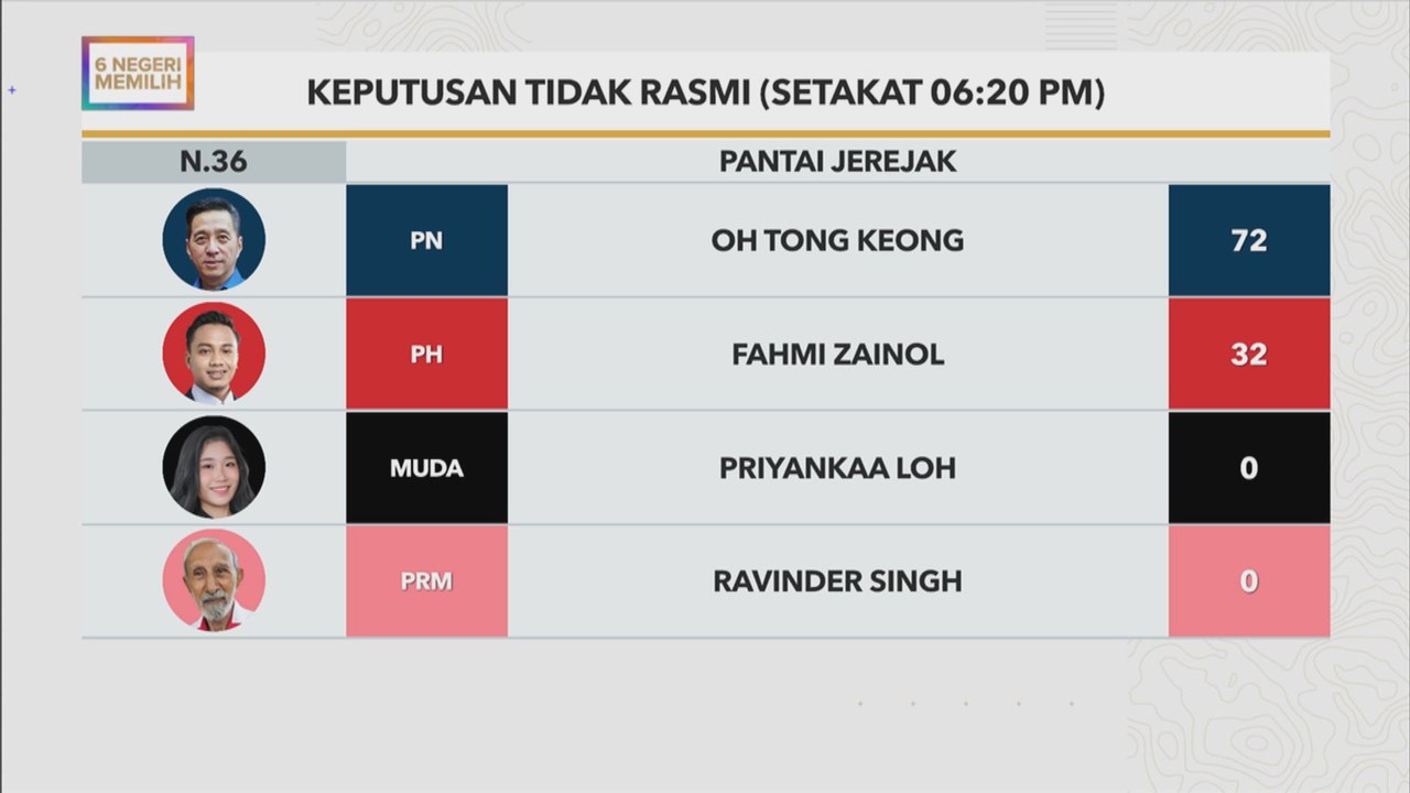 Keputusan tidak rasmi Pantai Jerajak setakat ja...