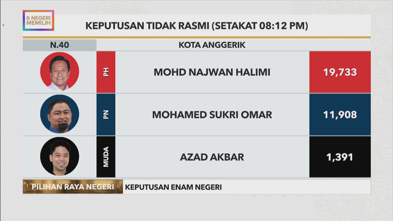 Keputusan tidak rasmi Kota Anggerik setakat jam...