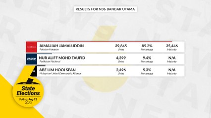 State polls: PH’s Jamaliah retains Bandar Utama seat