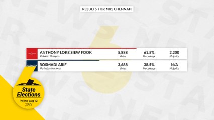 Negri polls: Anthony Loke retains Chennah seat