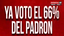 Ya votó el 66% del padrón: habló la dirección electoral