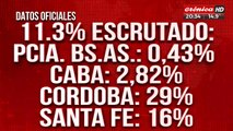 11,3% del padrón escrutado: así es provincia por provincia