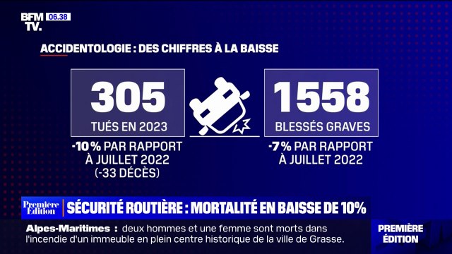 Sécurité routière: la mortalité est en baisse de 10% sur les routes françaises en juillet 2023