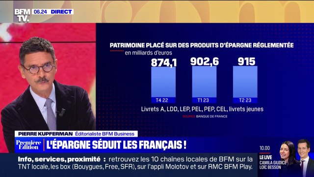 L'épargne séduit de plus en plus de Français, avec 915 milliards d'euros placés sur tous les livrets au deuxième trimestre de 2023