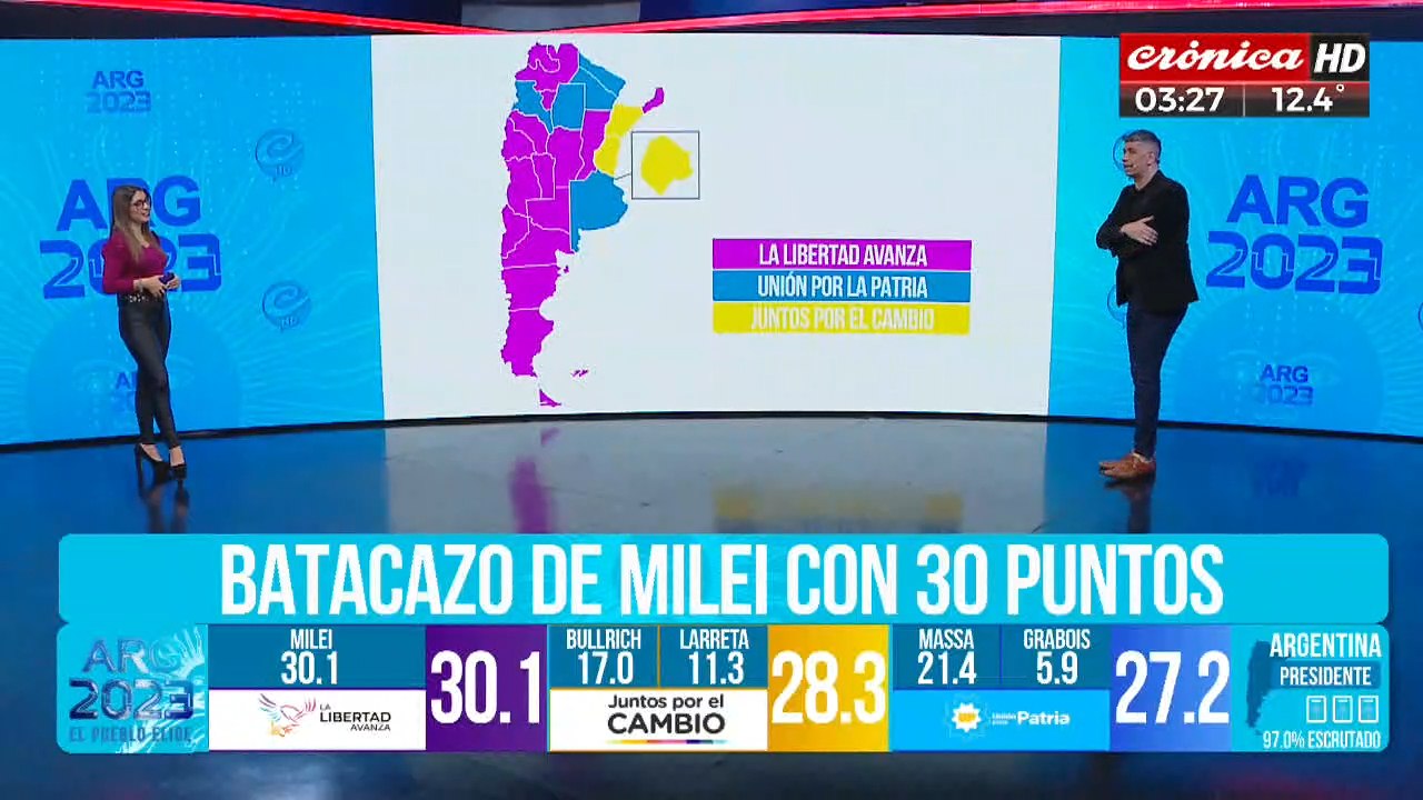Batacazo de Milei: el candidato de "La Libertad Avanza" se impuso en las Paso y alcanzó un 30% de los votos