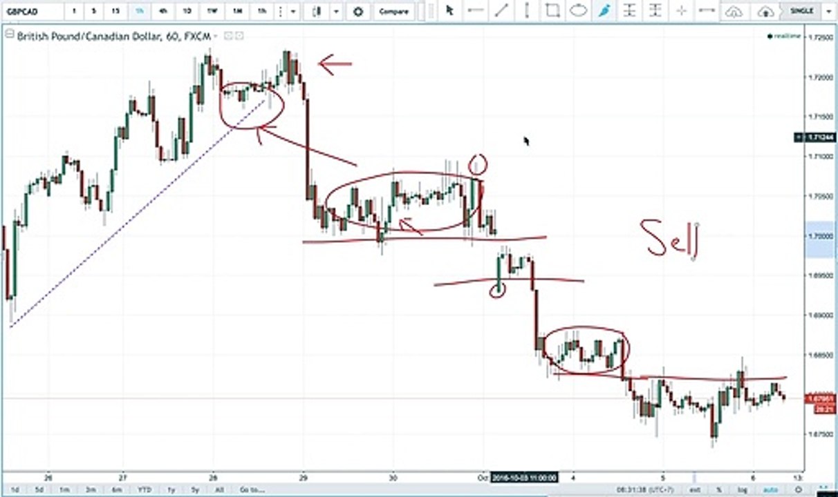 Mastering Price Action : Chapter 2 : Sellers With Example