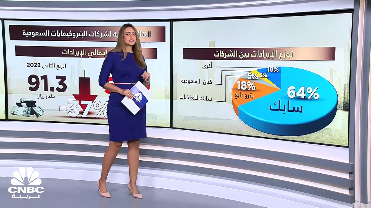 مسح خاص لـ CNBC عربية: الأرباح المجمعة لشركات البتروكيماويات السعودية تهوي بنسبة 95% في الربع الثاني