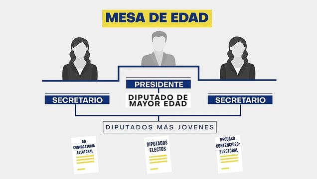 Cómo se desarrollará el 'primer round' entre Pedro Sánchez y Alberto Núñez Feijóo: la Sesión Constitutiva del Congreso