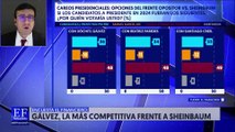 Xóchitl Gálvez es la más competitiva frente a Claudia Sheinbaum: Encuestas EF