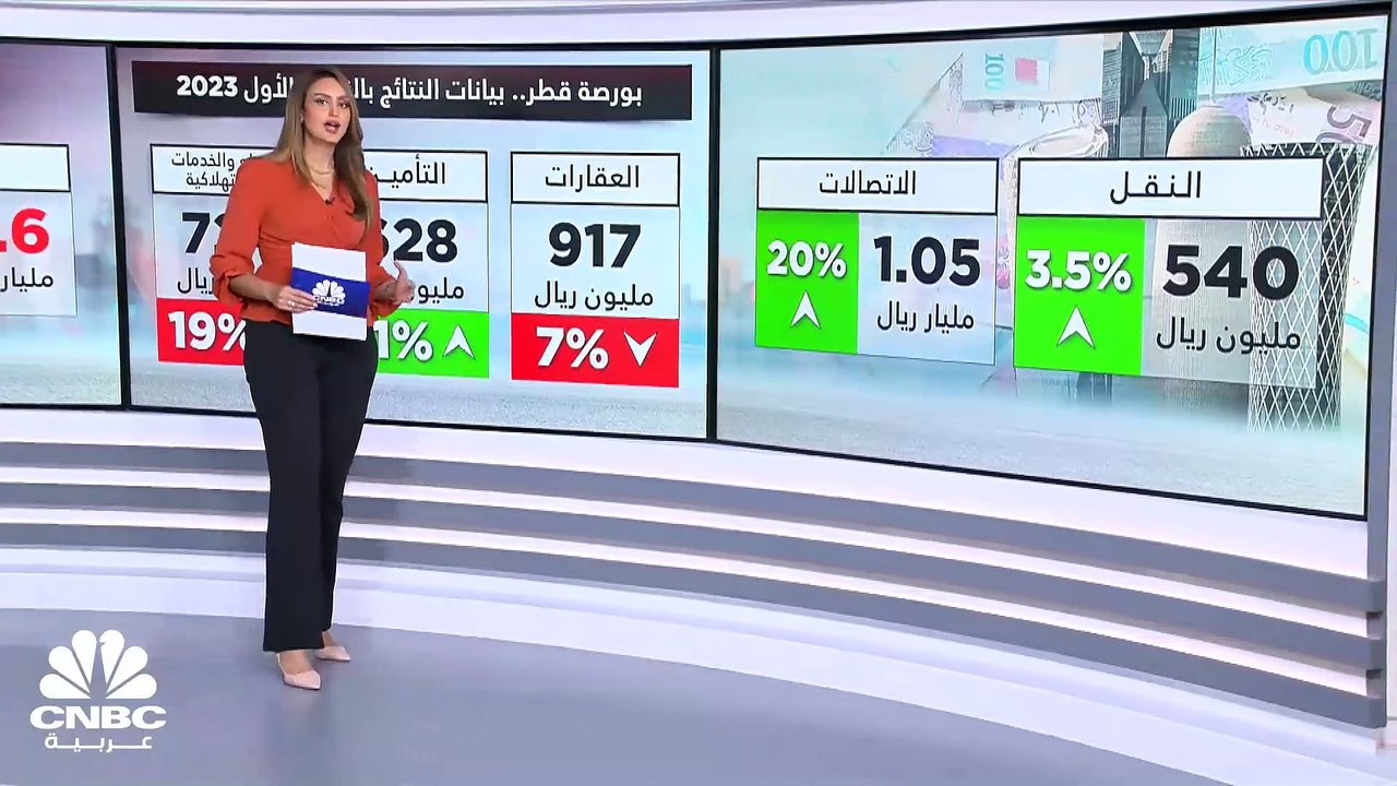 مسح خاص لـ CNBC عربية: قطاعا الصناعة والخدمات يهبطان بأرباح الشركات القطرية بالنصف الأول من 2023