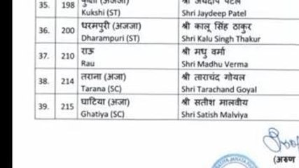 इंदौर: विधानसभा 2023 चुनाव के लिए भाजपा ने जारी की 39 उम्मीदवारों की लिस्ट, राऊ से मधु वर्मा