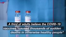 Misinformation About Key Health Issues: A Third of Adults Believe COVID-19 Vaccines Caused Thousands of Sudden Deaths