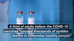 Misinformation About Key Health Issues: A Third of Adults Believe COVID-19 Vaccines Caused Thousands of Sudden Deaths